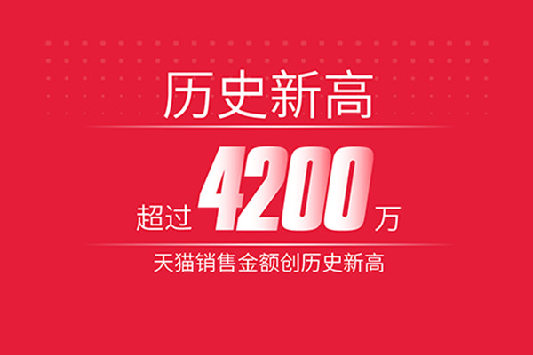 连续五年蝉联天猫双11移动电源品类销售冠军，支付总件数突破600万件，销售额突破4200万。